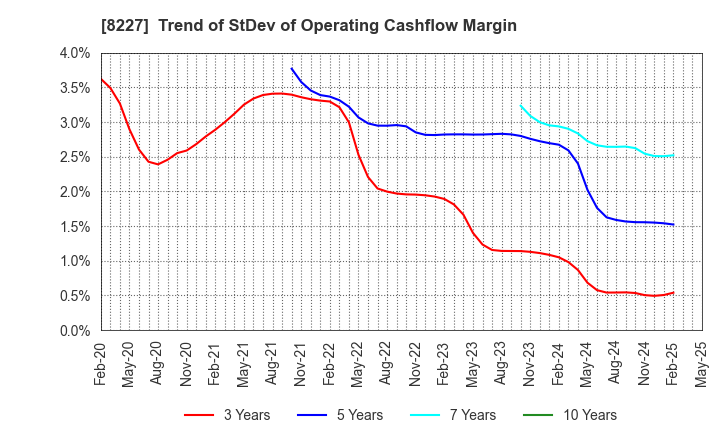 8227 SHIMAMURA CO., Ltd.: Trend of StDev of Operating Cashflow Margin