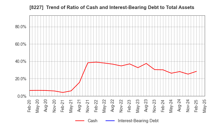 8227 SHIMAMURA CO., Ltd.: Trend of Ratio of Cash and Interest-Bearing Debt to Total Assets