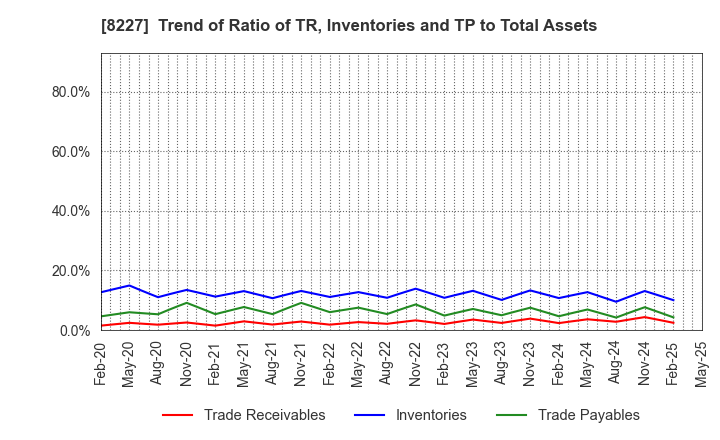 8227 SHIMAMURA CO., Ltd.: Trend of Ratio of TR, Inventories and TP to Total Assets
