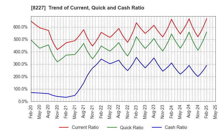 8227 SHIMAMURA CO., Ltd.: Trend of Current, Quick and Cash Ratio