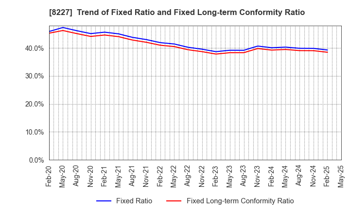 8227 SHIMAMURA CO., Ltd.: Trend of Fixed Ratio and Fixed Long-term Conformity Ratio