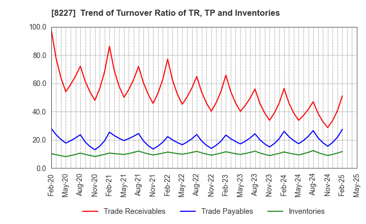 8227 SHIMAMURA CO., Ltd.: Trend of Turnover Ratio of TR, TP and Inventories