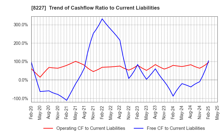 8227 SHIMAMURA CO., Ltd.: Trend of Cashflow Ratio to Current Liabilities