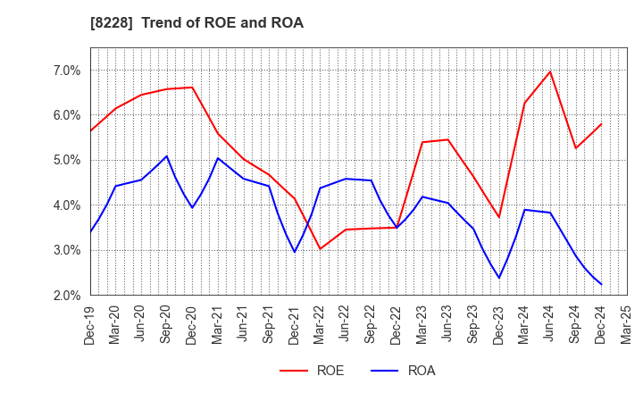 8228 MARUICHI CO.,LTD.: Trend of ROE and ROA