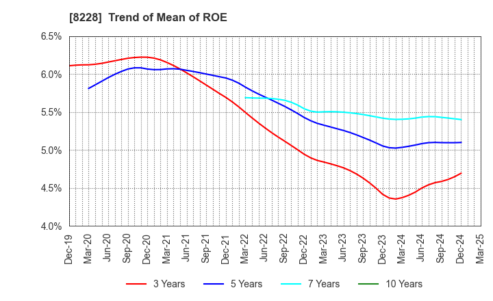 8228 MARUICHI CO.,LTD.: Trend of Mean of ROE