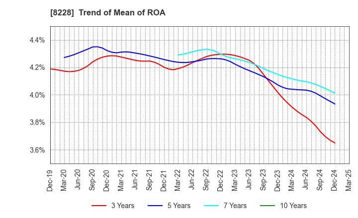 8228 MARUICHI CO.,LTD.: Trend of Mean of ROA