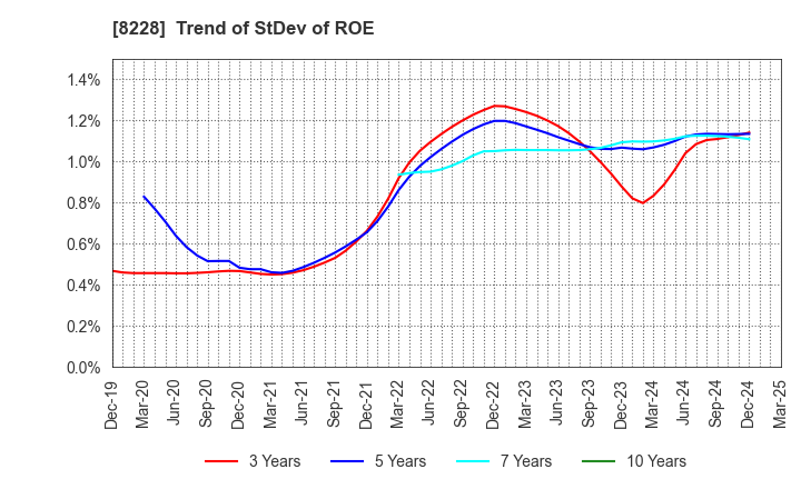 8228 MARUICHI CO.,LTD.: Trend of StDev of ROE