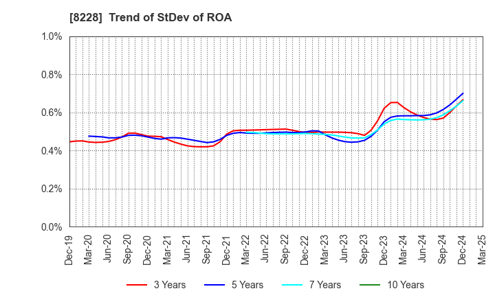 8228 MARUICHI CO.,LTD.: Trend of StDev of ROA