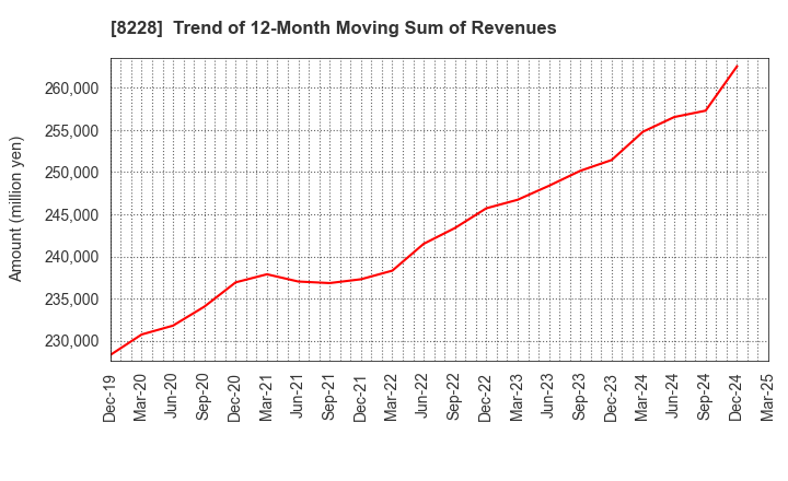 8228 MARUICHI CO.,LTD.: Trend of 12-Month Moving Sum of Revenues