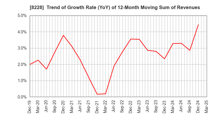 8228 MARUICHI CO.,LTD.: Trend of Growth Rate (YoY) of 12-Month Moving Sum of Revenues