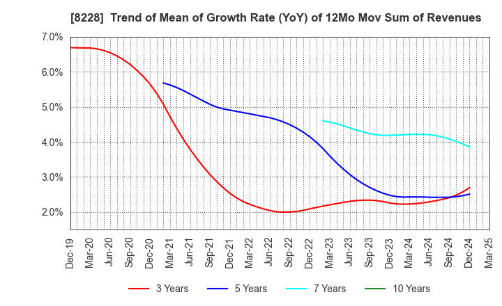 8228 MARUICHI CO.,LTD.: Trend of Mean of Growth Rate (YoY) of 12Mo Mov Sum of Revenues