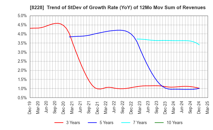 8228 MARUICHI CO.,LTD.: Trend of StDev of Growth Rate (YoY) of 12Mo Mov Sum of Revenues