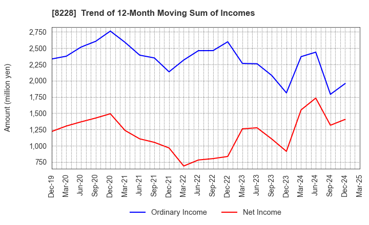 8228 MARUICHI CO.,LTD.: Trend of 12-Month Moving Sum of Incomes
