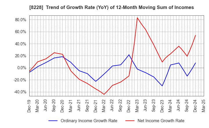 8228 MARUICHI CO.,LTD.: Trend of Growth Rate (YoY) of 12-Month Moving Sum of Incomes