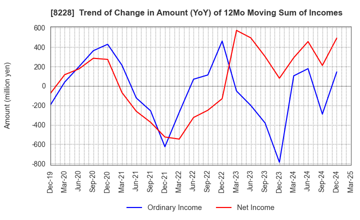 8228 MARUICHI CO.,LTD.: Trend of Change in Amount (YoY) of 12Mo Moving Sum of Incomes