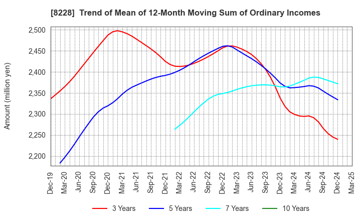 8228 MARUICHI CO.,LTD.: Trend of Mean of 12-Month Moving Sum of Ordinary Incomes