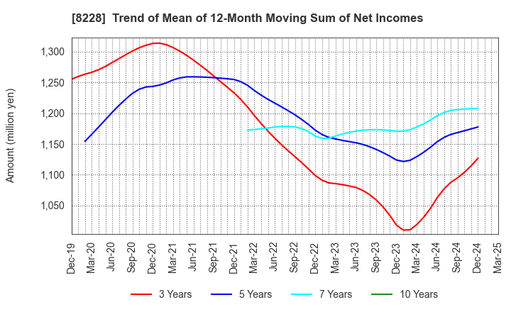 8228 MARUICHI CO.,LTD.: Trend of Mean of 12-Month Moving Sum of Net Incomes