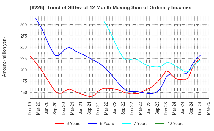 8228 MARUICHI CO.,LTD.: Trend of StDev of 12-Month Moving Sum of Ordinary Incomes