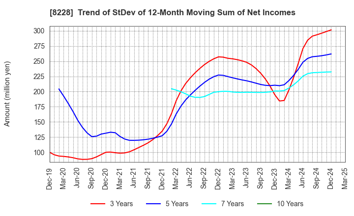 8228 MARUICHI CO.,LTD.: Trend of StDev of 12-Month Moving Sum of Net Incomes