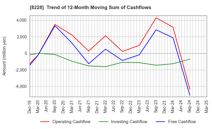 8228 MARUICHI CO.,LTD.: Trend of 12-Month Moving Sum of Cashflows
