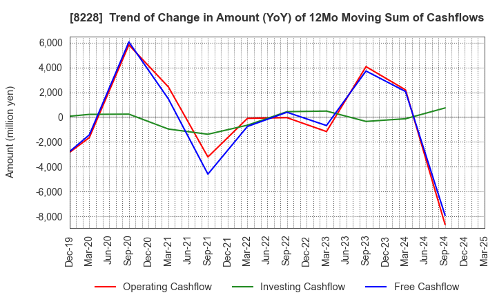 8228 MARUICHI CO.,LTD.: Trend of Change in Amount (YoY) of 12Mo Moving Sum of Cashflows