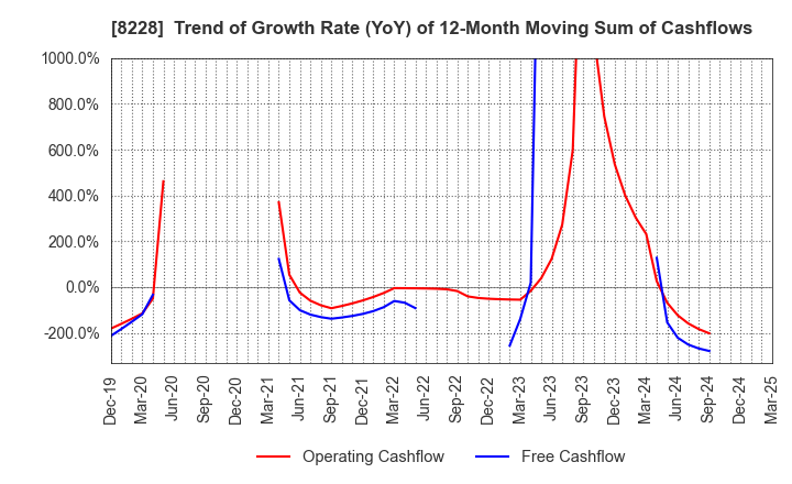 8228 MARUICHI CO.,LTD.: Trend of Growth Rate (YoY) of 12-Month Moving Sum of Cashflows
