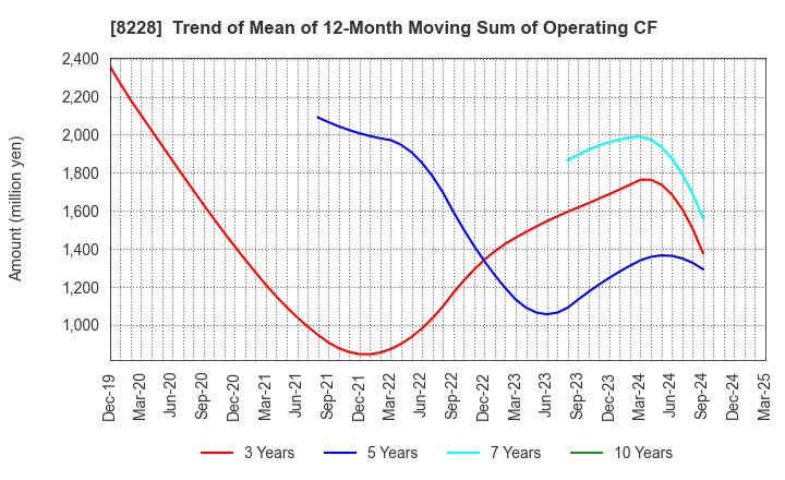 8228 MARUICHI CO.,LTD.: Trend of Mean of 12-Month Moving Sum of Operating CF