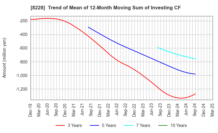 8228 MARUICHI CO.,LTD.: Trend of Mean of 12-Month Moving Sum of Investing CF