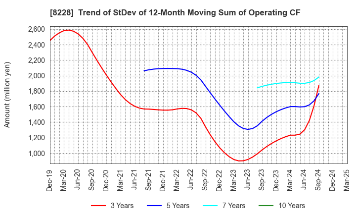 8228 MARUICHI CO.,LTD.: Trend of StDev of 12-Month Moving Sum of Operating CF