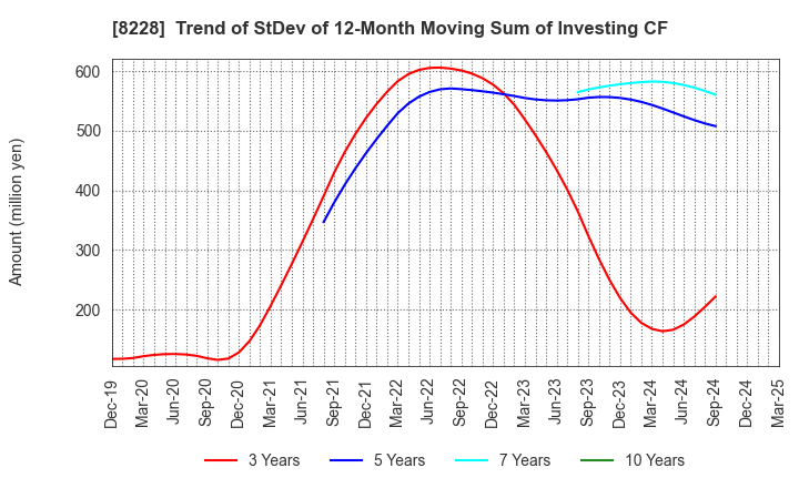 8228 MARUICHI CO.,LTD.: Trend of StDev of 12-Month Moving Sum of Investing CF