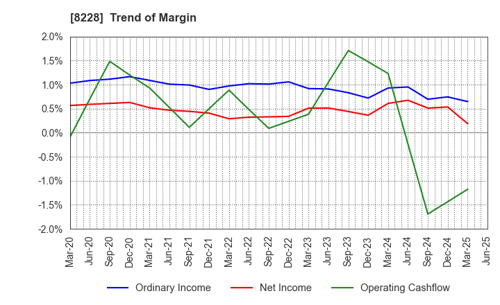 8228 MARUICHI CO.,LTD.: Trend of Margin