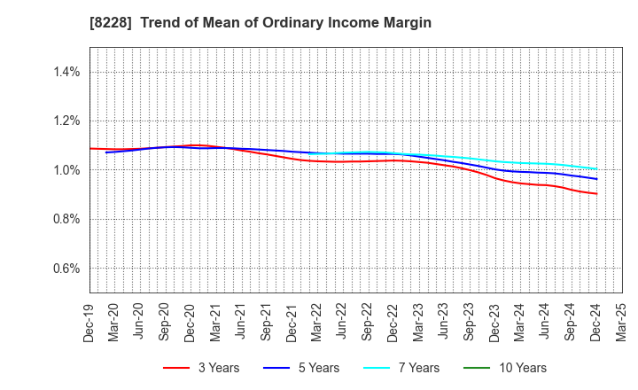 8228 MARUICHI CO.,LTD.: Trend of Mean of Ordinary Income Margin
