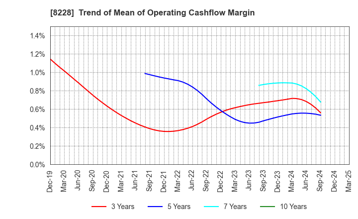 8228 MARUICHI CO.,LTD.: Trend of Mean of Operating Cashflow Margin