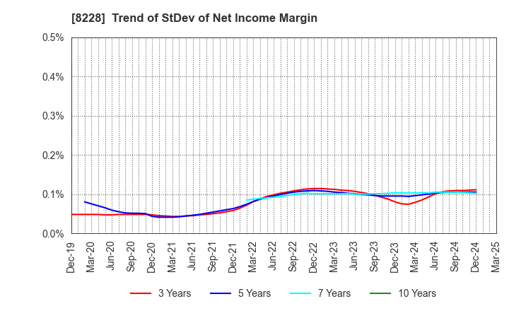 8228 MARUICHI CO.,LTD.: Trend of StDev of Net Income Margin