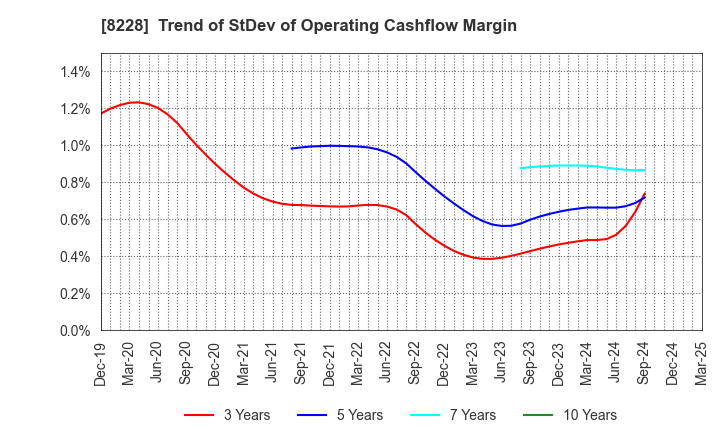 8228 MARUICHI CO.,LTD.: Trend of StDev of Operating Cashflow Margin