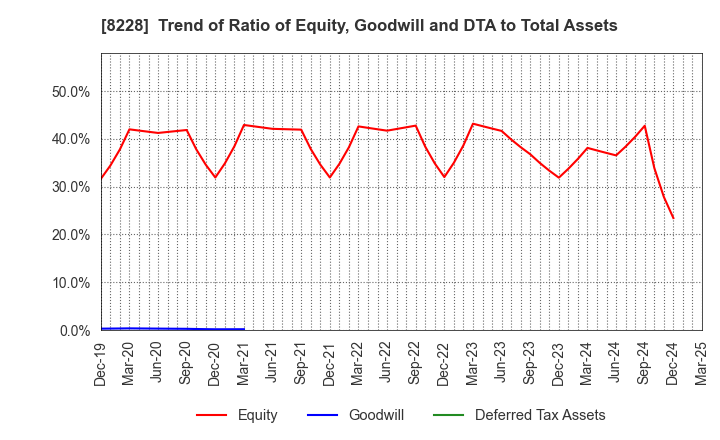 8228 MARUICHI CO.,LTD.: Trend of Ratio of Equity, Goodwill and DTA to Total Assets