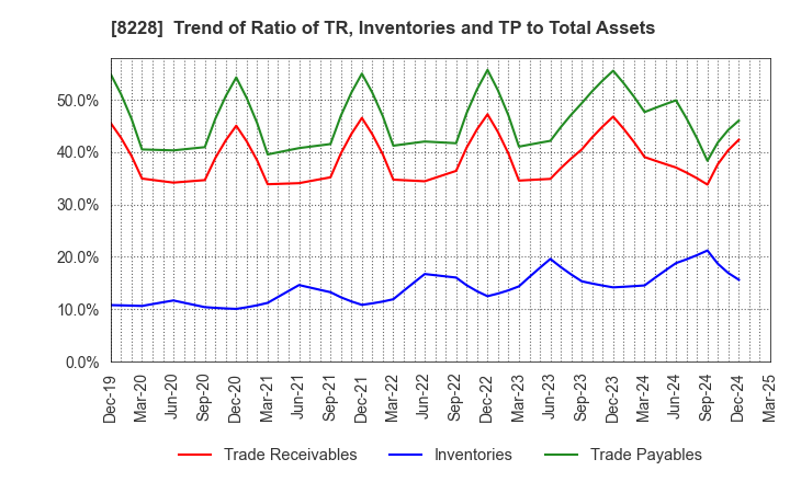 8228 MARUICHI CO.,LTD.: Trend of Ratio of TR, Inventories and TP to Total Assets