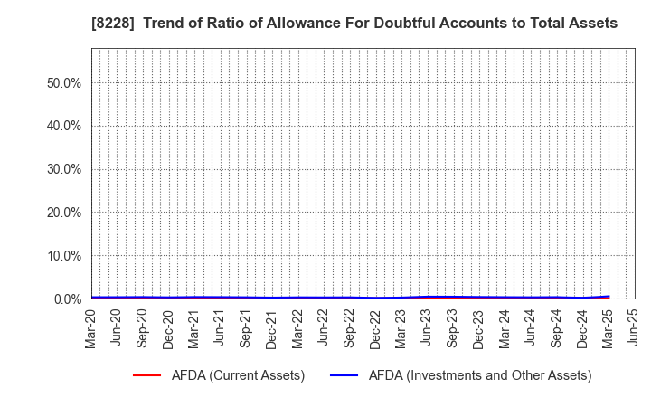 8228 MARUICHI CO.,LTD.: Trend of Ratio of Allowance For Doubtful Accounts to Total Assets