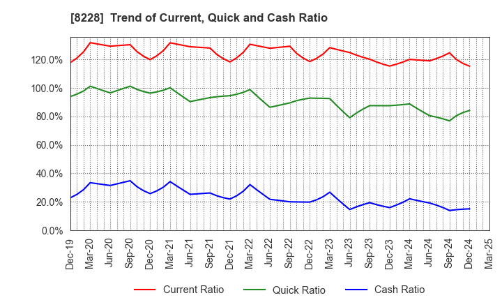 8228 MARUICHI CO.,LTD.: Trend of Current, Quick and Cash Ratio