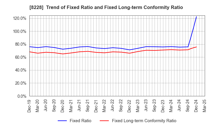 8228 MARUICHI CO.,LTD.: Trend of Fixed Ratio and Fixed Long-term Conformity Ratio