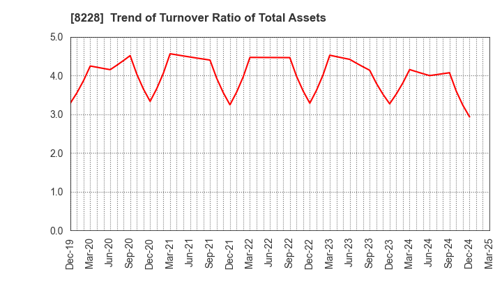 8228 MARUICHI CO.,LTD.: Trend of Turnover Ratio of Total Assets
