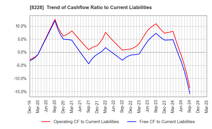 8228 MARUICHI CO.,LTD.: Trend of Cashflow Ratio to Current Liabilities