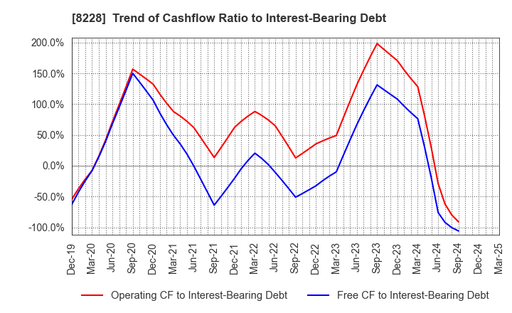 8228 MARUICHI CO.,LTD.: Trend of Cashflow Ratio to Interest-Bearing Debt