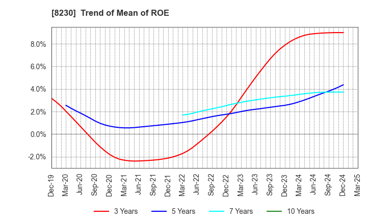 8230 HASEGAWA CO.,LTD.: Trend of Mean of ROE