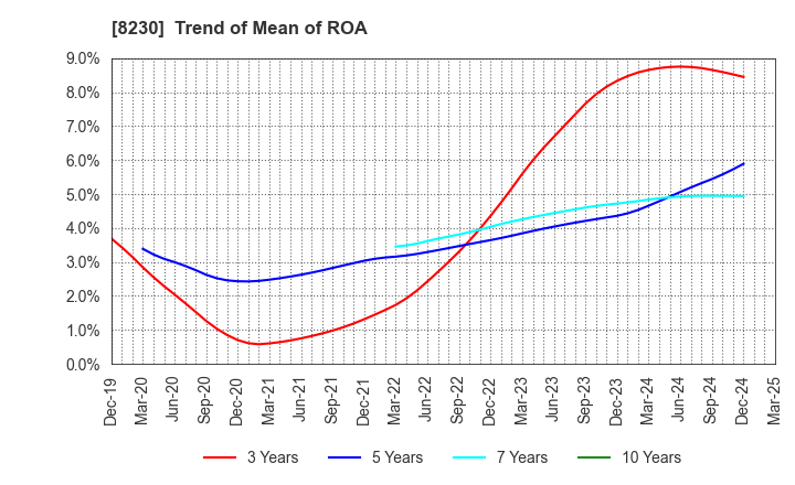 8230 HASEGAWA CO.,LTD.: Trend of Mean of ROA