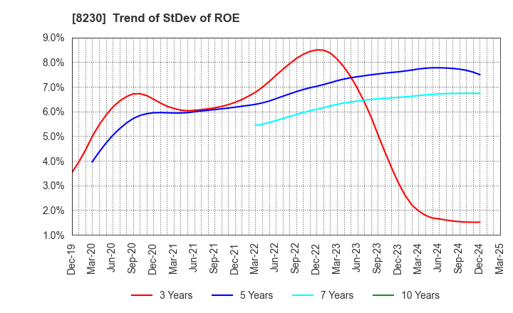 8230 HASEGAWA CO.,LTD.: Trend of StDev of ROE