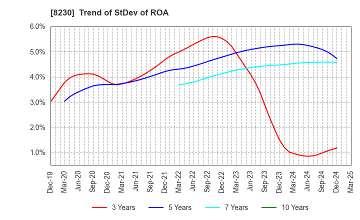 8230 HASEGAWA CO.,LTD.: Trend of StDev of ROA