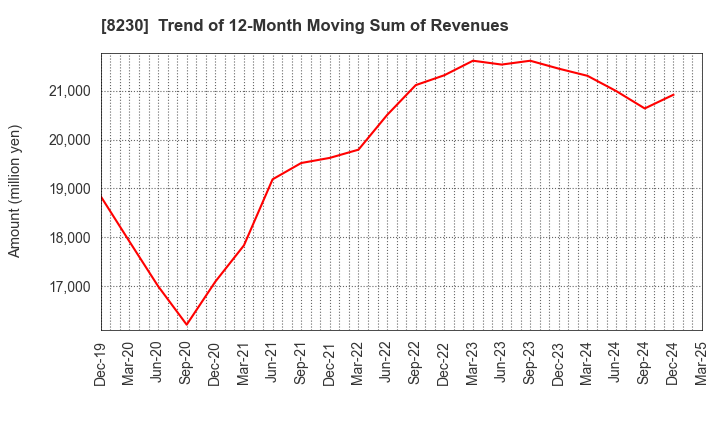8230 HASEGAWA CO.,LTD.: Trend of 12-Month Moving Sum of Revenues