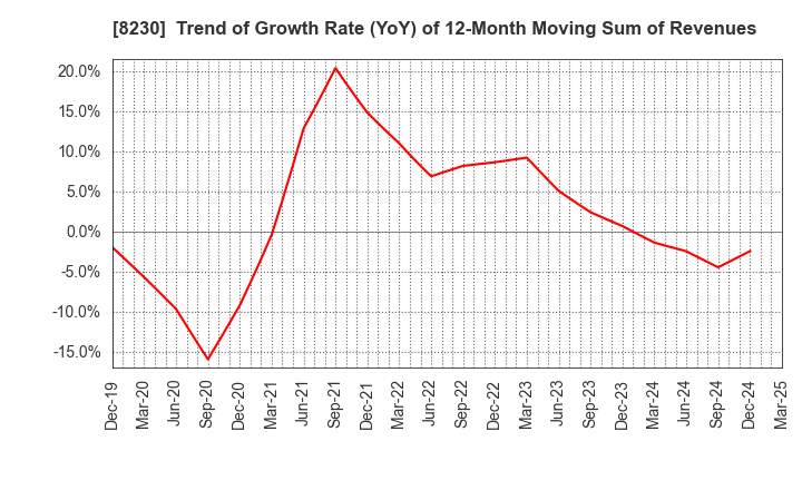 8230 HASEGAWA CO.,LTD.: Trend of Growth Rate (YoY) of 12-Month Moving Sum of Revenues
