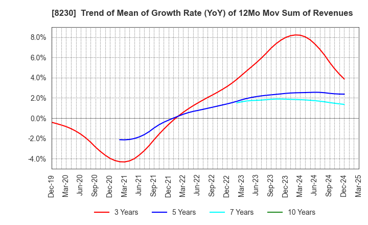 8230 HASEGAWA CO.,LTD.: Trend of Mean of Growth Rate (YoY) of 12Mo Mov Sum of Revenues